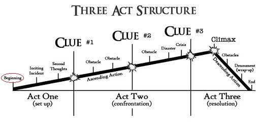 Thee act structure