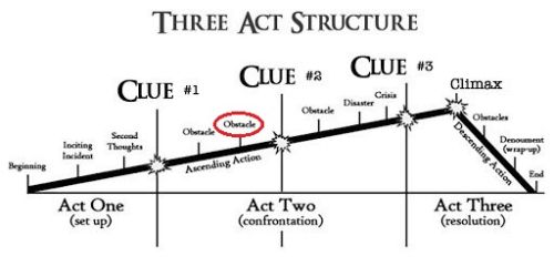 Drie aktenstructuur, tweede obstakel