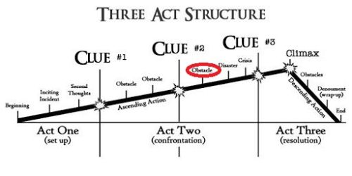 Drie aktenstructuur, derdeobstakel