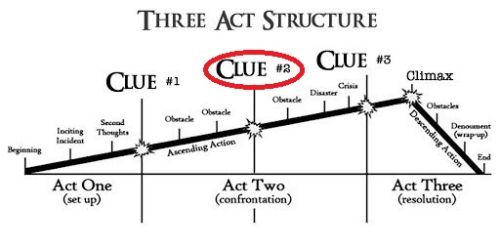Drie aktenstructuur, tweede clue