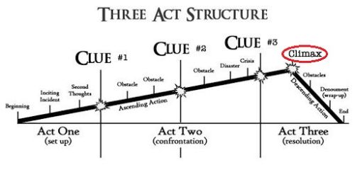 Drie aktenstructuur, de climax