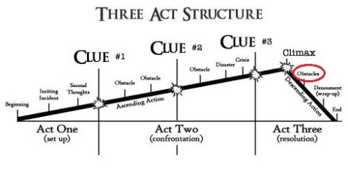 Drie aktenstructuur, het obstakel in de afnemende actie